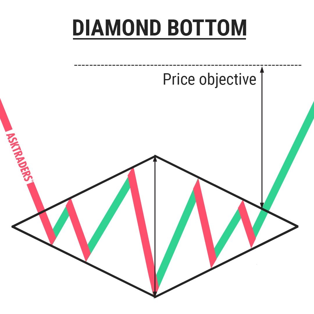 Diamond trading. Паттерн в трейдинге.